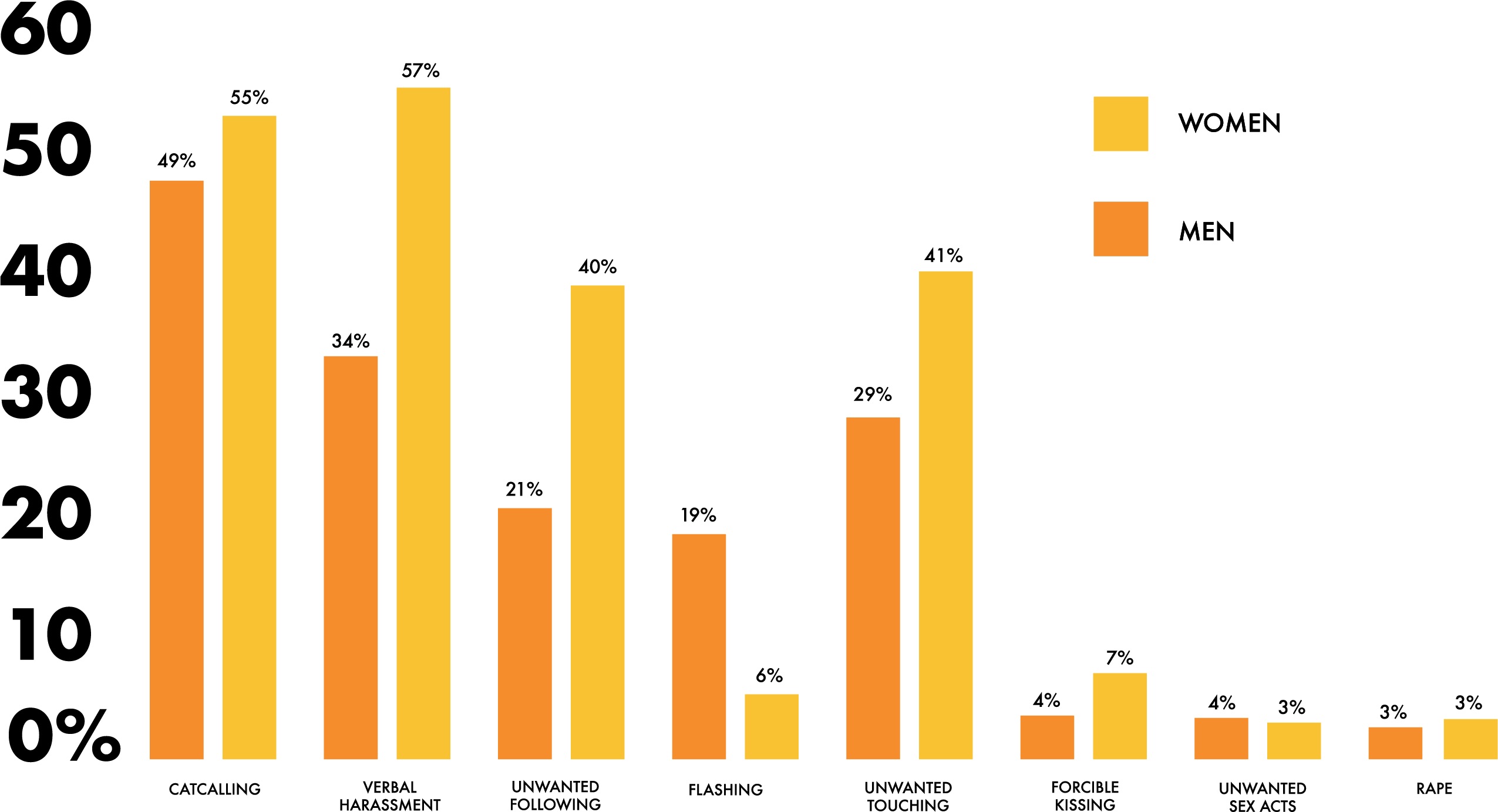Experience: Breakdown of incidences of sexual harassment and sexual assault by type