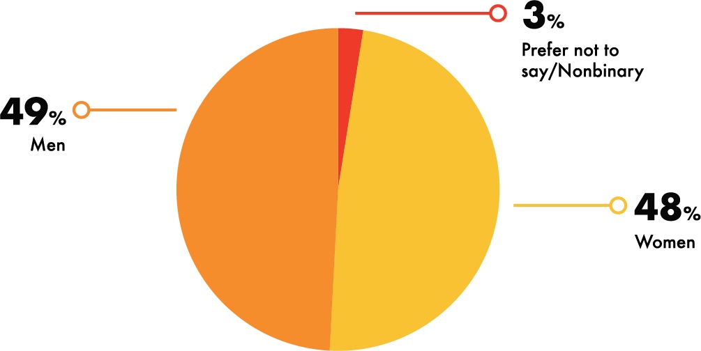 Gender: Breakdown of gender of respondents