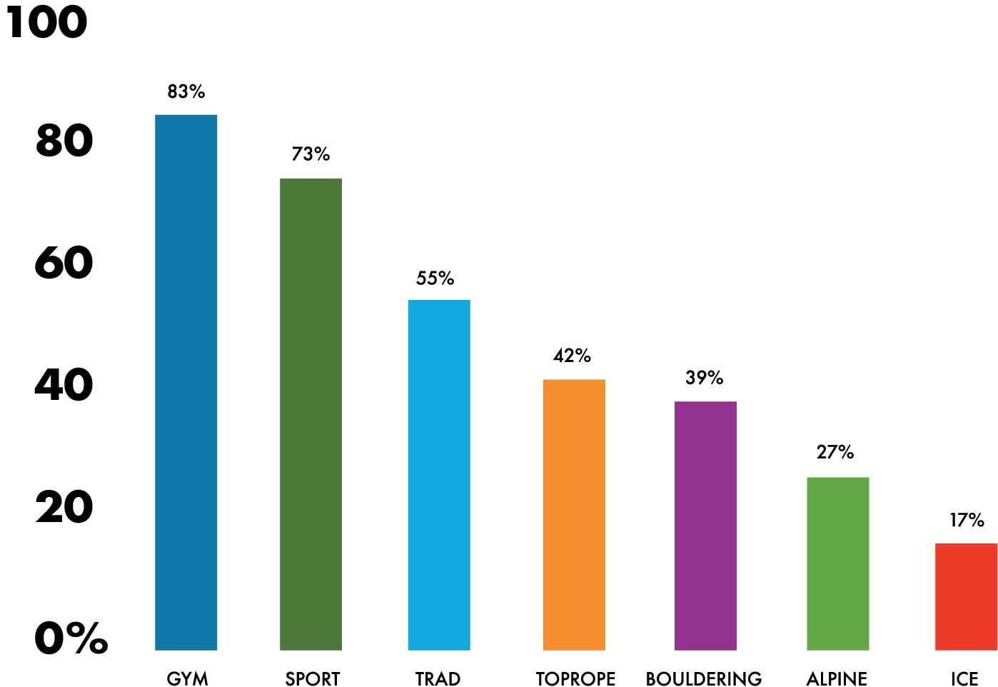 Type: Breakdown of types of climbing that respondents engaged in